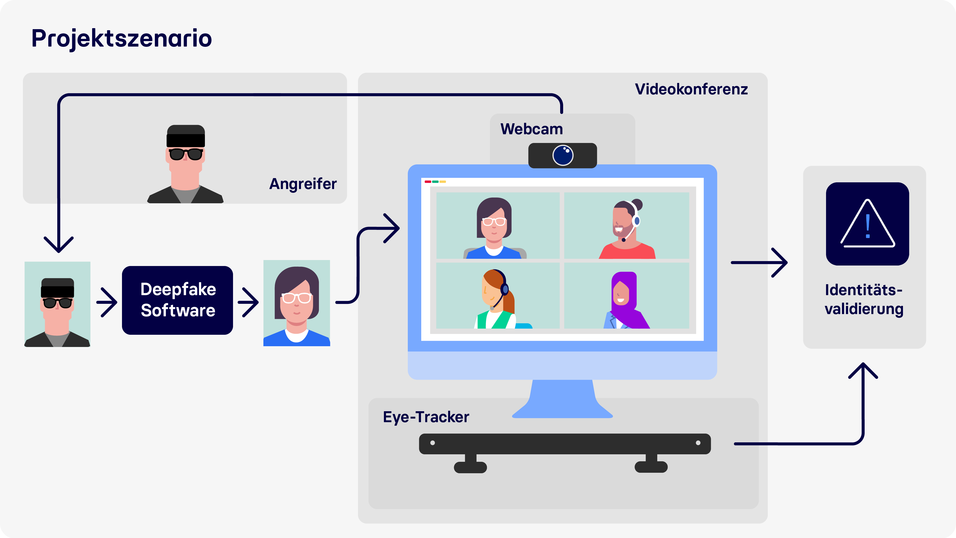 Projektszenario visuelle Authentifizierung durch Eigenerkennung (AuBi)