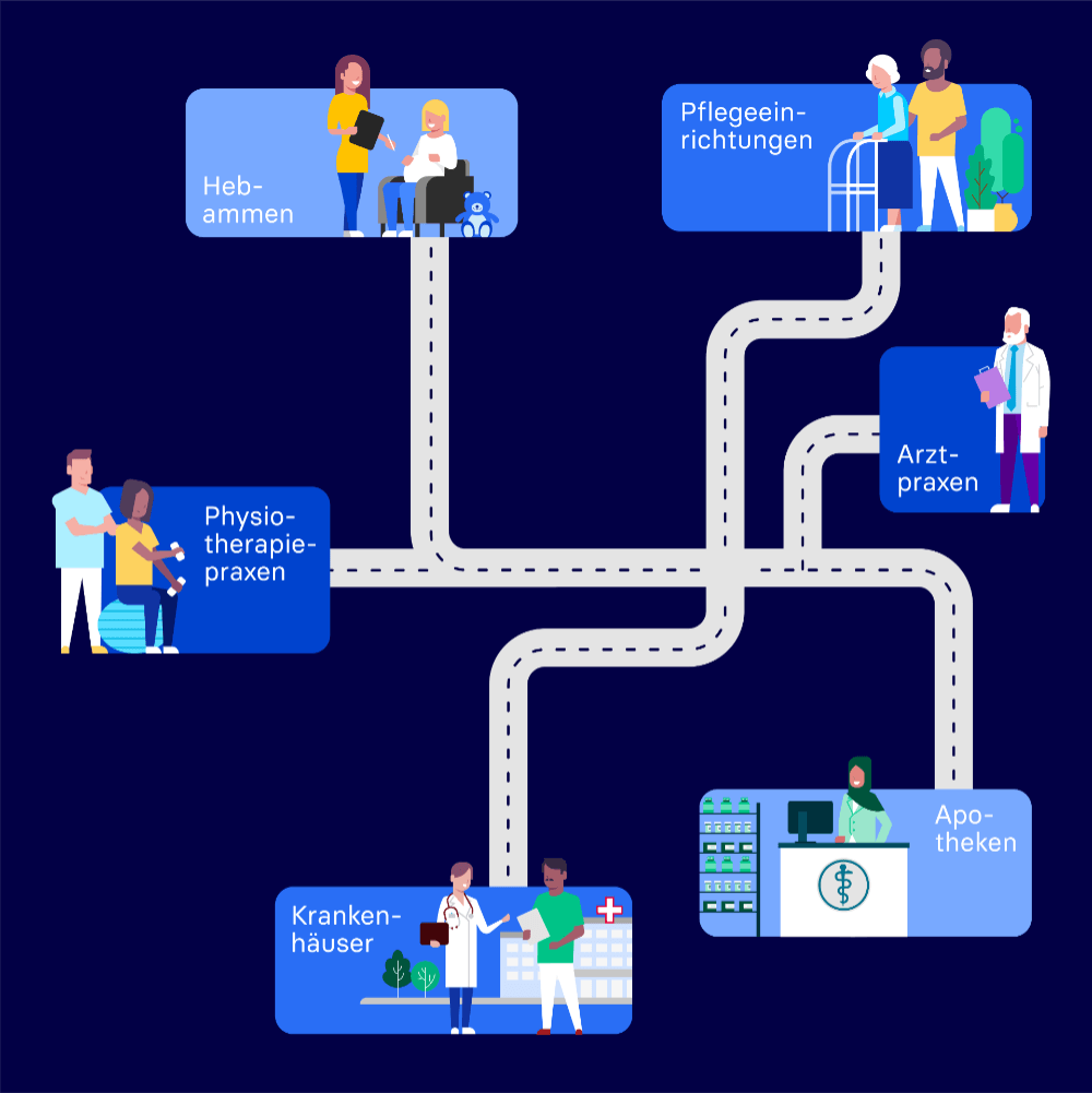 Illustration der Zielgruppen der Telematikinfrastruktur: Hebammen, Pflegeeinrichtungen, Arztpraxen, Apotheken, Krankenhäuser, Physiotherapiepraxen