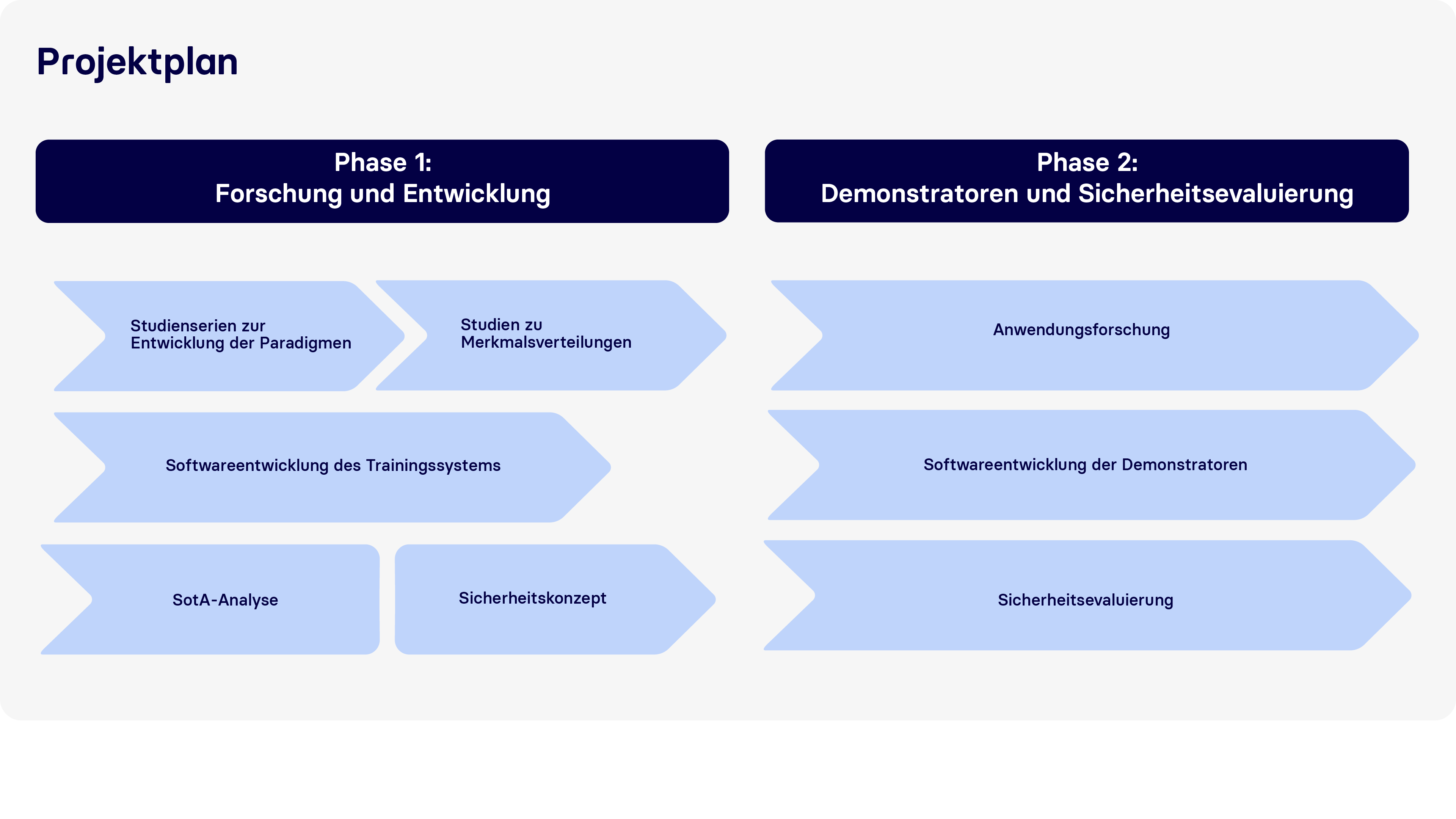 Projektplan visuelle Authentifizierung durch Eigenerkennung (AuBi)