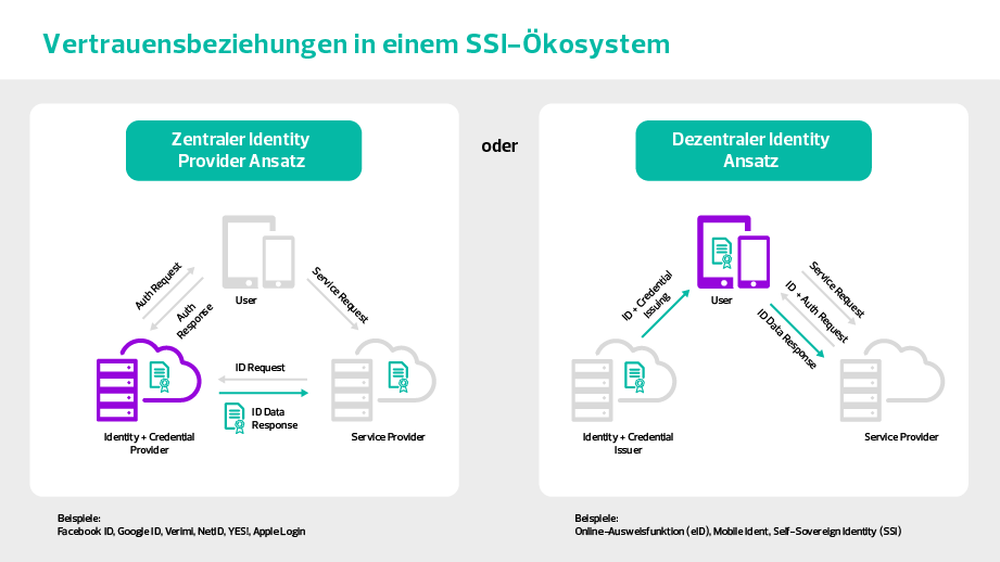 Infografik SSI am Beispiel Hotel-Check-in