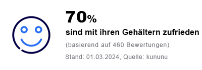 Grafische Darstellung der kununu-Bewertung der Zufriedenheit mit dem Gehalt. 70 Prozent sind zufrieden mit ihrem Gehalt