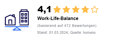 Grafische Darstellung der kununu-Bewertungen zur Work-Life-Balance von 4,1 Punkten mit Stand vom 01.03.2024