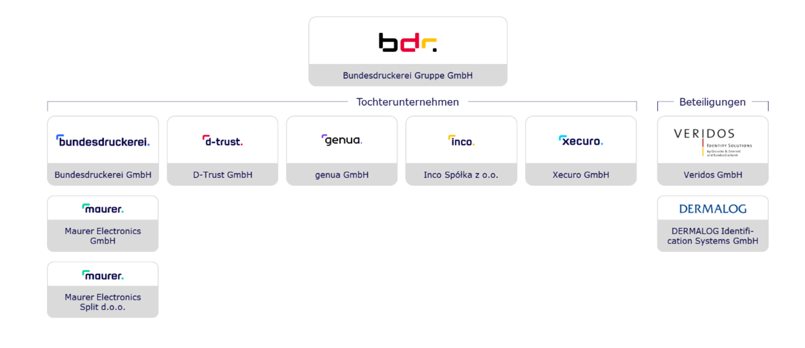  Organigramm der Bundesdruckerei-Gruppe