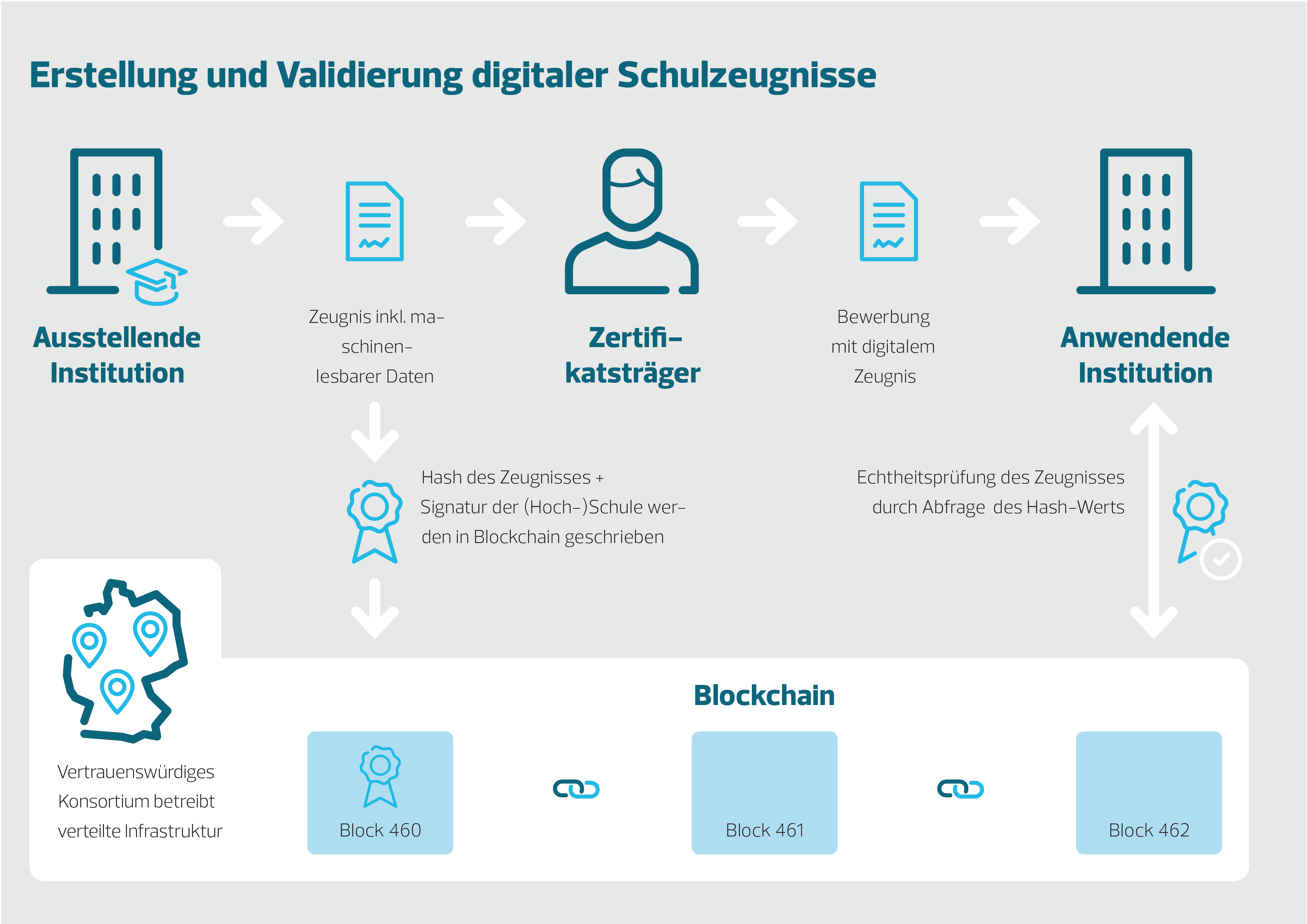 Erstellung und Validierung digitaler Schulzeugnisse, Quelle: Bundesdruckerei GmbH