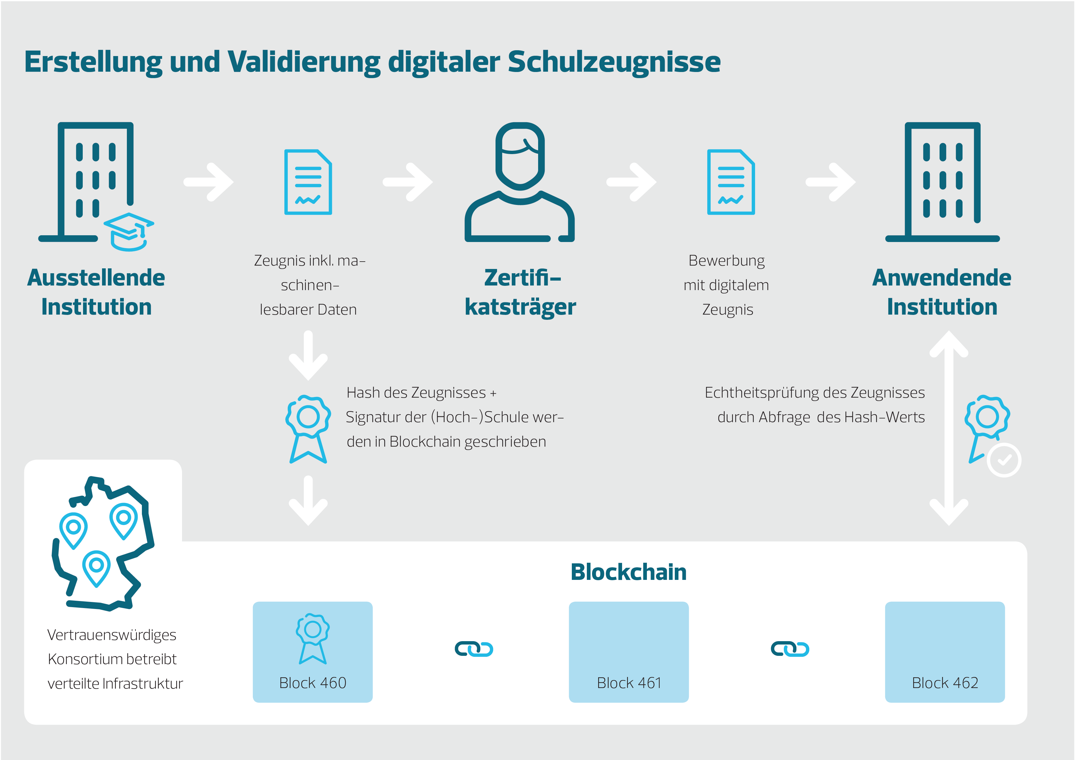 Erstellung und Validierung digitaler Schulzeugnisse, Quelle: Bundesdruckerei GmbH Erstellung und Validierung digitaler Schulzeugnisse, Quelle: Bundesdruckerei GmbH