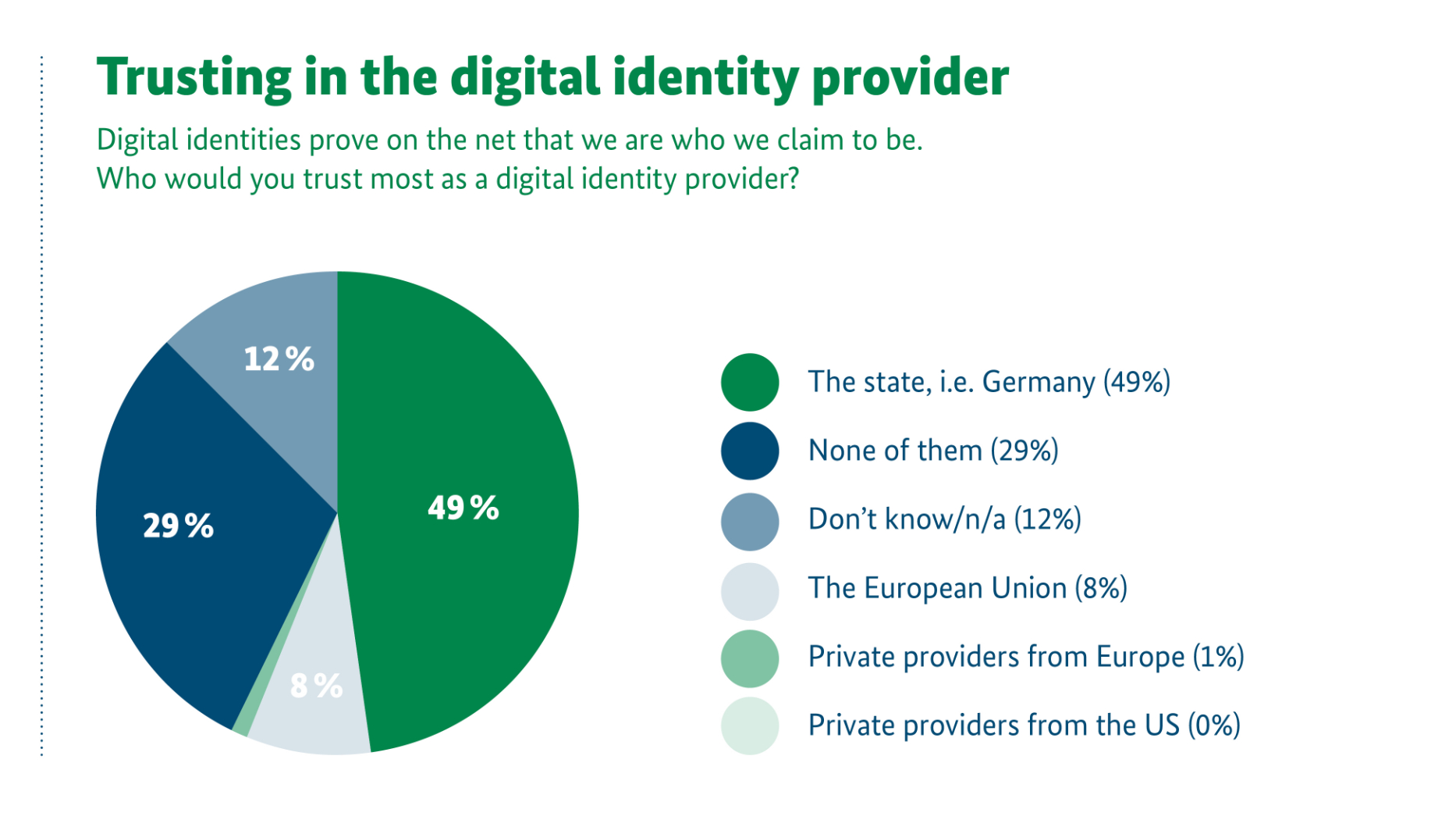 infografic digital identity provider