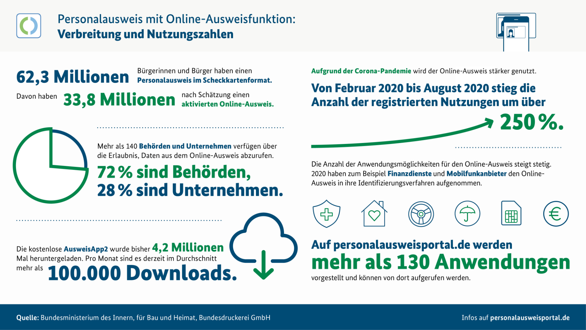 Infografik Online-Ausweisfunktion Nutzungszahlen