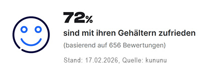 Grafische Darstellung der kununu-Bewertung der Zufriedenheit mit dem Gehalt. 72 Prozent sind zufrieden mit ihrem Gehalt 