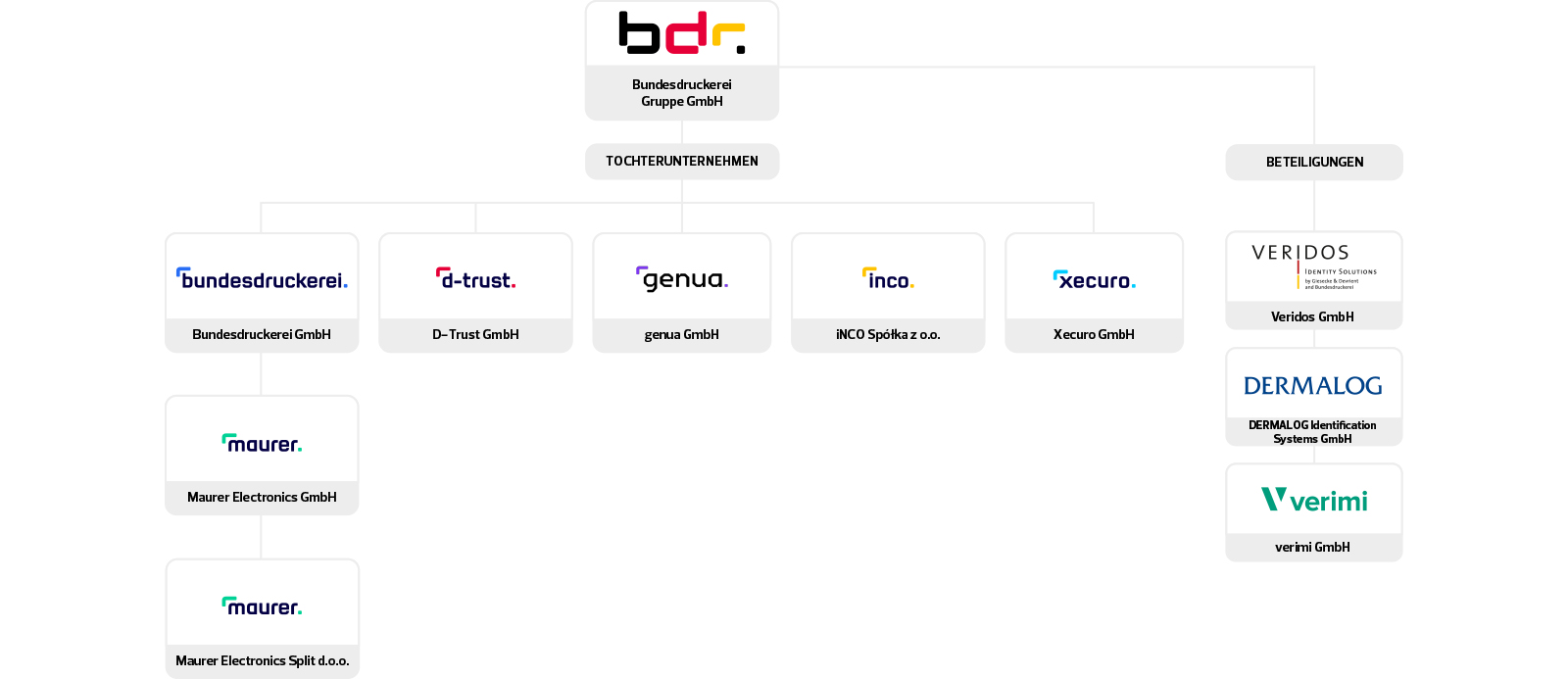 Organigramm der Bundesdruckerei-Gruppe