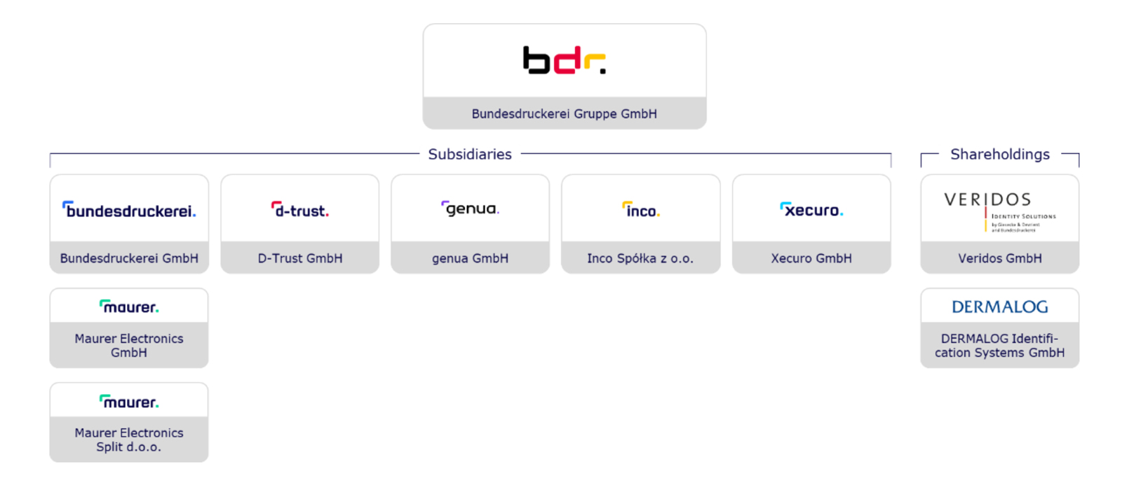Organisational Chart Bundesdruckerei Group
