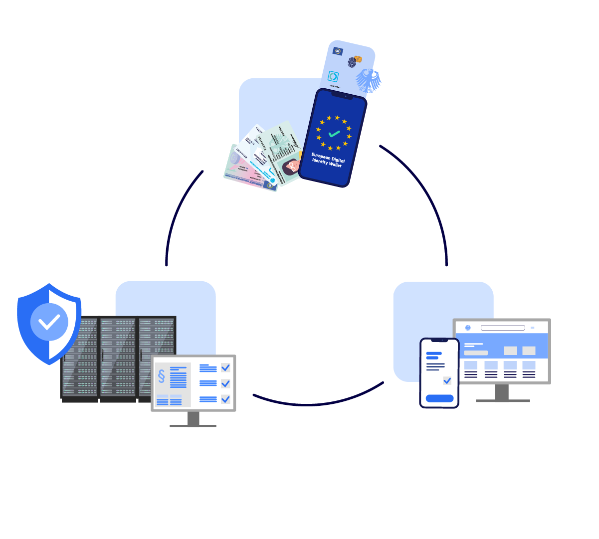 a picture of the three pillars of administrative digitalisation