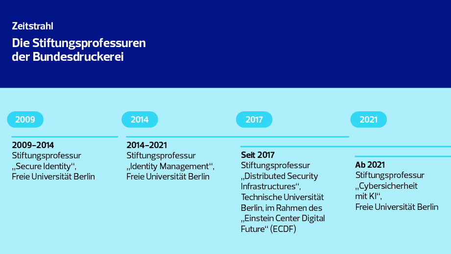 Zeitstrahl Stiftungsprofessuren