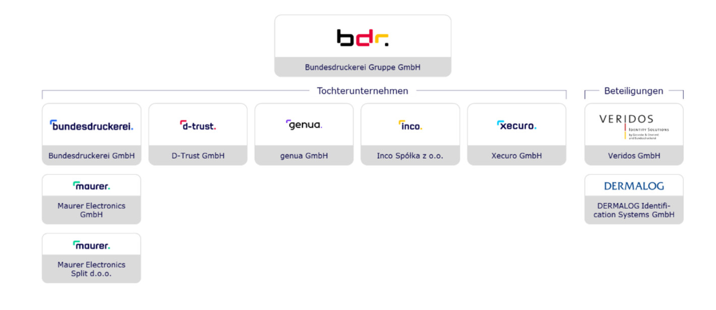  Organigramm der Bundesdruckerei-Gruppe