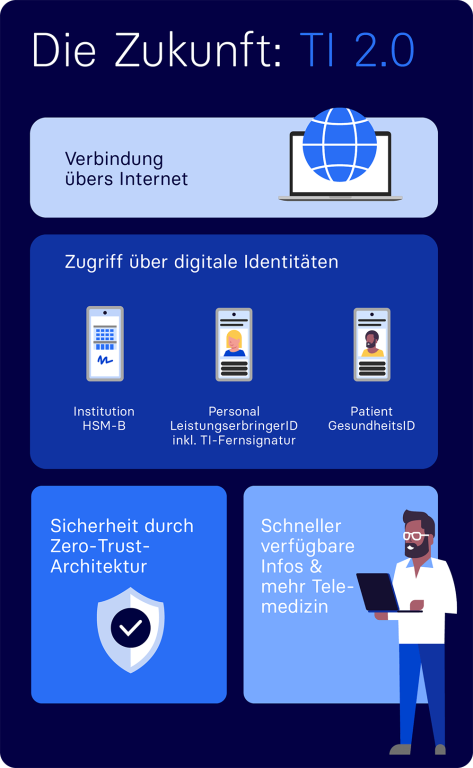 Infografik Die Zukunft: TI 2.0 - Verbindung übers Internet, Zugriff über digitale Identitäten, Sicherheit durch Zero-Trust-Architektur