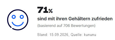 Grafische Darstellung der kununu-Bewertung der Zufriedenheit mit dem Gehalt. 71 Prozent sind zufrieden mit ihrem Gehalt