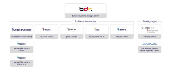 Organigramm der Bundesdruckerei-Gruppe
