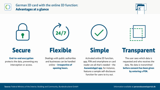 infografic advantages german ID card