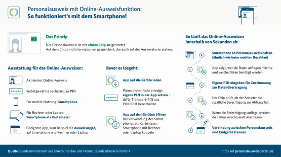 Infografik Online-Ausweisfunktion Funktion