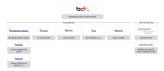 Organisational Chart Bundesdruckerei Group