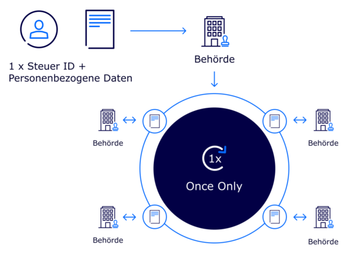 Infografik Once-Only-Prinzip mit Darstellung Sign-In und Datenaustausch