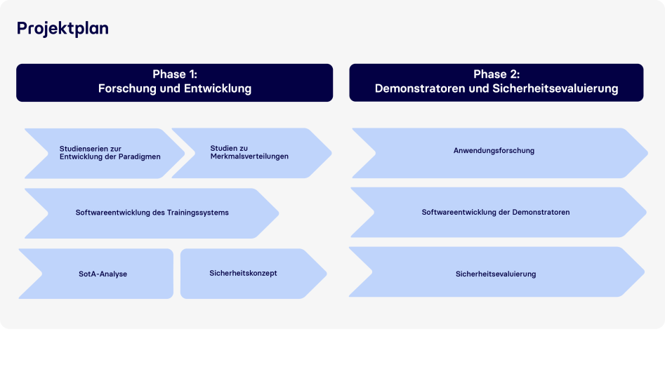 Projektplan visuelle Authentifizierung durch Eigenerkennung (AuBi)