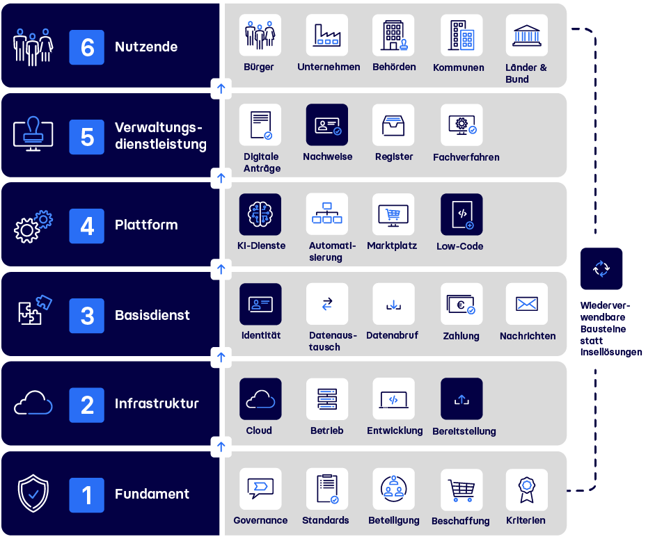 The layers of the Deutschland-Stack