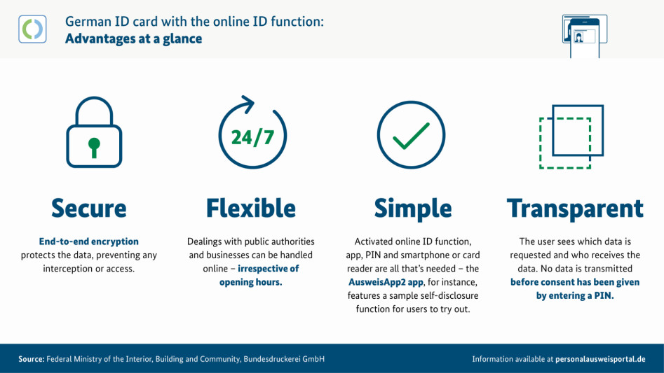 infografic advantages german ID card