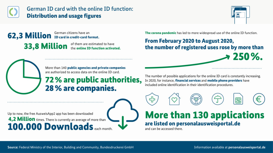 infografic German ID card dristribution and usage figures