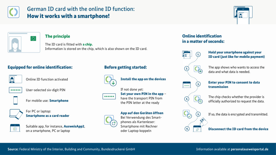 infografic german ID card how it works