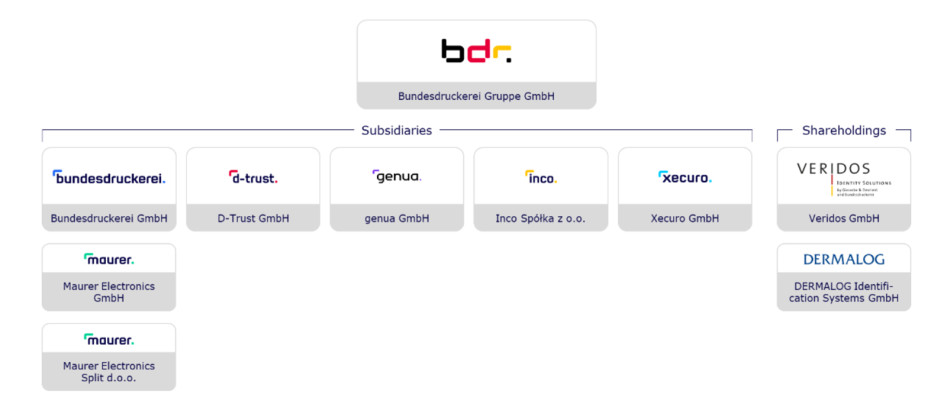 Organisational Chart Bundesdruckerei Group